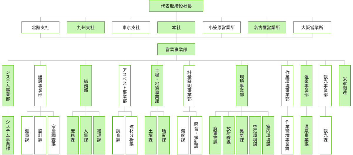 体制図